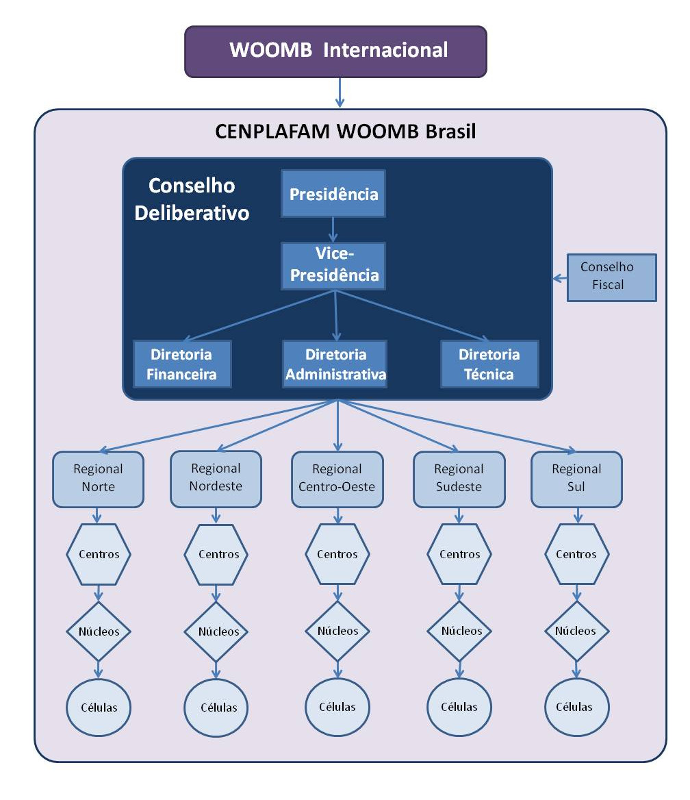 Fluxograma da estrutura organizacional da CENPLAFAM WOOMB Brasil